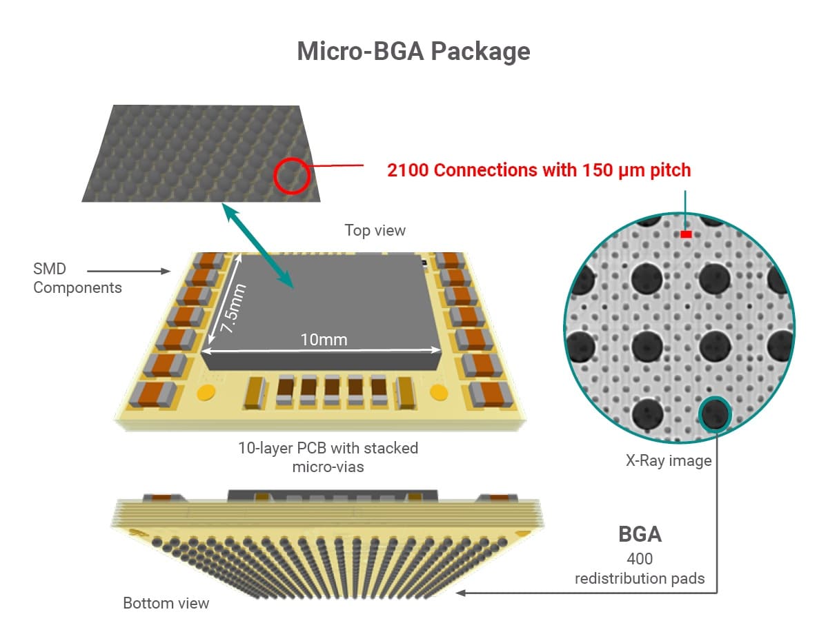 Micro-FCBGA package